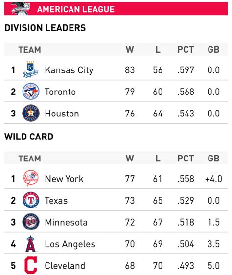 American league west standings - 1993. American League. Team Statistics. Previous Season Next Season. Other Leagues: Major Leagues, NL. Pennant Winner: Toronto Blue Jays. AL Most Valuable Player: Frank Thomas. AL Cy Young: Jack McDowell. AL Rookie of the Year: Tim Salmon.